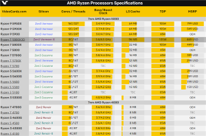 AMD杀疯了！一口气上10款新锐龙 Zen3+Zen2都有插图