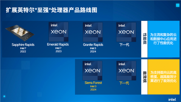 “3nm”工艺超越AMD+台积电 Intel放言2年后全面领先