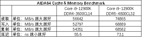 DDR5能比DDR4快多少？我们用12款软件进行了对比测试