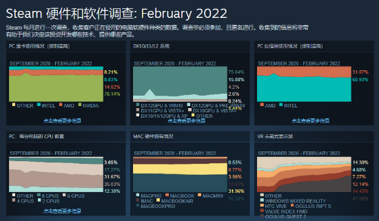 Steam2月硬件调查：好兄弟 原来你也在用1060啊