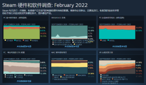 Steam2月硬件调查：好兄弟 原来你也在用1060啊电脑DIY圈-电脑DIY,一个分享电脑DIY硬件,电脑软件,软件素材资源,各类教程的博客-鑫屿翔网络电脑DIY圈