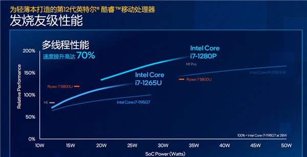 准标压性能王者！Intel 12代酷睿冒出来个P28系列：高能轻薄本之春