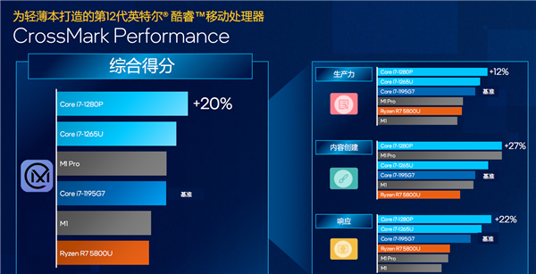 准标压性能王者！Intel 12代酷睿冒出来个P28系列：高能轻薄本之春