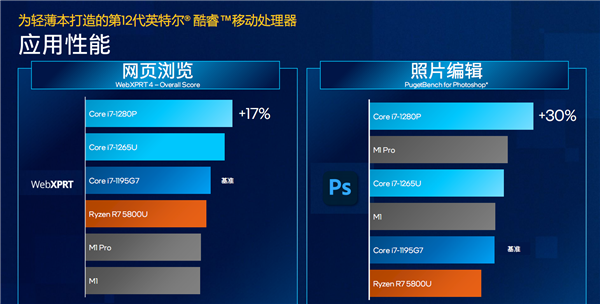 准标压性能王者！Intel 12代酷睿冒出来个P28系列：高能轻薄本之春