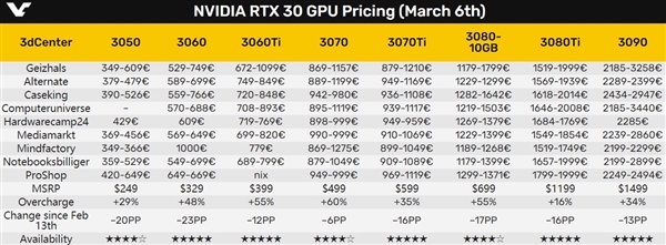 NVIDIA和AMD显卡价格崩盘大跌 玩家们欢呼吧！