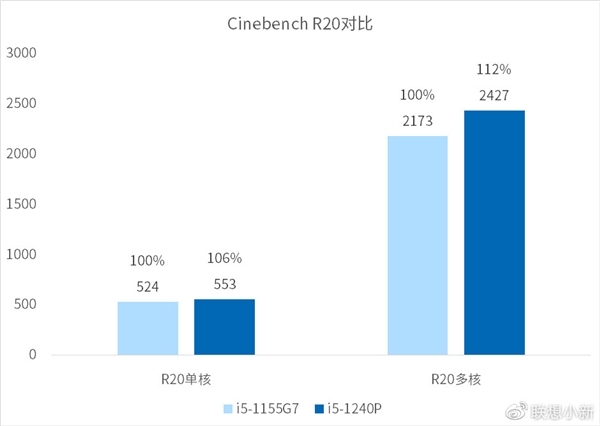 联想新一代小新轻薄本未发先测：12代酷睿真的快不少！