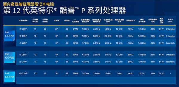 准标压性能王者！Intel 12代酷睿冒出来个P28系列：高能轻薄本之春
