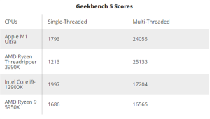 苹果M1 Ultra有多强？多核性能接近Threadripper 3990X电脑DIY圈-电脑DIY,一个分享电脑DIY硬件,电脑软件,软件素材资源,各类教程的博客-鑫屿翔网络电脑DIY圈