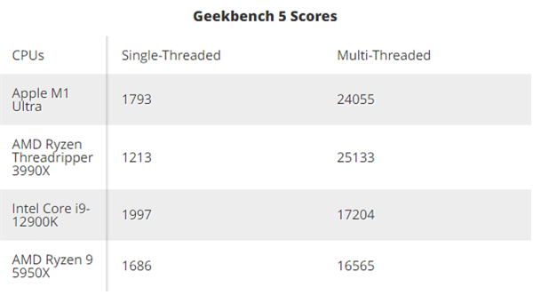 苹果M1 Ultra有多强？多核性能接近Threadripper 3990X