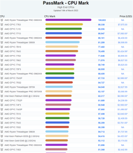 唯一破10万分 AMD 64核线程撕裂者PRO 5995WX登顶CPU评测第一电脑DIY圈-电脑DIY,一个分享电脑DIY硬件,电脑软件,软件素材资源,各类教程的博客-鑫屿翔网络电脑DIY圈