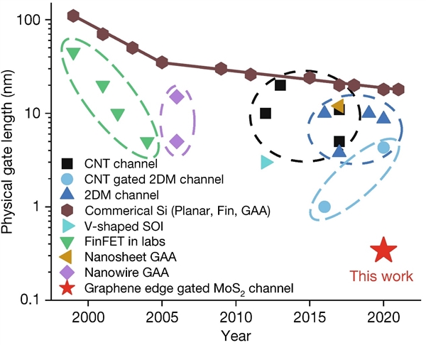 重大突破！清华大学首次实现亚1nm栅极晶体管：等效0.34nm