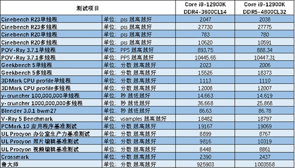 DDR5能比DDR4快多少？我们用12款软件进行了对比测试