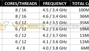 曝AMD锐龙7 5800X3D处理器4月20日发布 还有三款6X50XT显卡