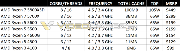 曝AMD锐龙7 5800X3D处理器4月20日发布 还有三款6X50XT显卡电脑DIY圈-电脑DIY,一个分享电脑DIY硬件,电脑软件,软件素材资源,各类教程的博客-鑫屿翔网络电脑DIY圈