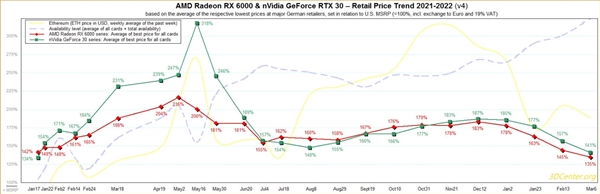 NVIDIA和AMD显卡价格崩盘大跌 玩家们欢呼吧！