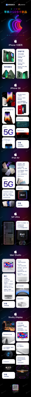 一文总结苹果发布会：13绿了、SE 5G了、M1 Max合体了