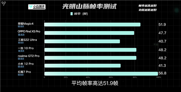 荣耀Magic4非官方游戏性能公开：最强驯龙高手果然谦虚了