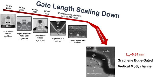 重大突破！清华大学首次实现亚1nm栅极晶体管：等效0.34nm