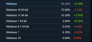 Steam2月硬件调查：好兄弟 原来你也在用1060啊