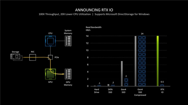 SSD提速百倍！微软DirectStorage API正式登陆PC：但没有GPU加速