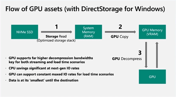 SSD提速百倍！微软DirectStorage API正式登陆PC：但没有GPU加速