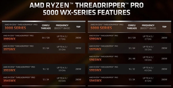 Zen3终极一战！AMD发布线程撕裂者PRO 5000WX：128框框碾压竞品95％