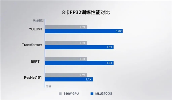 性能1.55倍于NV 350W RTX！寒武纪发布全新AI训练GPU：8卡并行