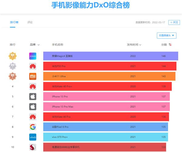 146分！荣耀Magic4 至臻版登顶DxOMark、领先华为2分