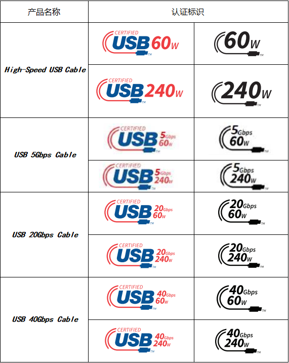 USB-C数据线改名了！不提版本、只看速度