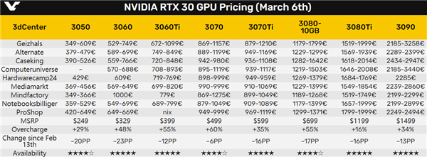 显卡价格终于崩盘！NVIDIA、AMD纷纷跌至谷底