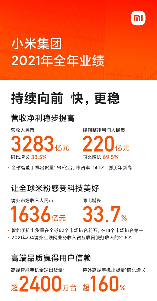 2021全年收入3283亿！小米集团：计划内部奖励1.7亿余股、价值20亿