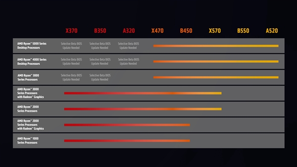 迟来的福利：AMD 300系主板主板官方升级锐龙5000