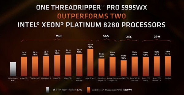 AMD发布线程撕裂者PRO 5000WX:128框框碾压竞品95%插图7 Zen3终极一战!AMD发布线程撕裂者PRO 5000WX:128框框碾压竞品95%