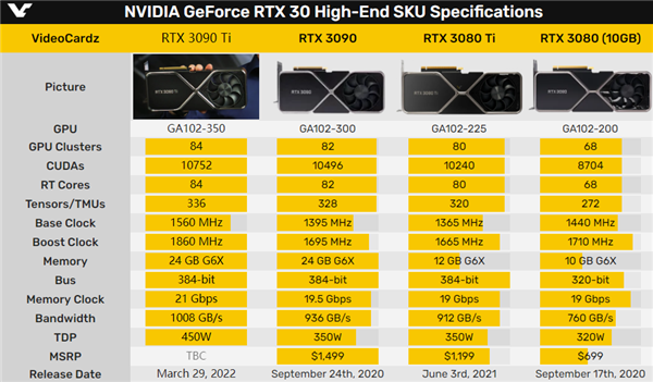 2.6万元天价！RTX 3090 Ti新卡皇偷跑上架