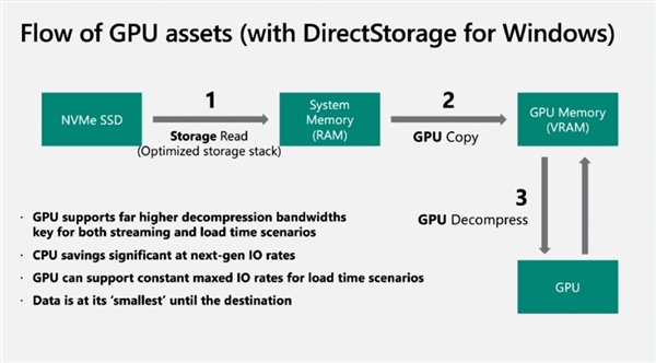 加载比机械硬盘快11倍！首支DirectStorage API游戏演示出炉