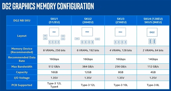 Intel独立显卡突然冒出第三款！媲美RTX 3060？