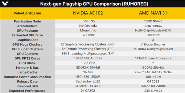 没跑了：RTX 4090显卡功耗达600W！4090 Ti 800W？？