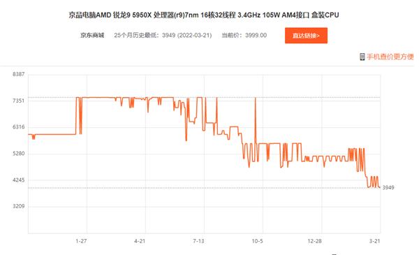 AMD YES归来！16核旗舰锐龙9 5950X跌至史低价