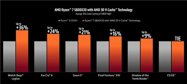 AMD发布最强游戏CPU锐龙7 5800X3D：100MB缓存、性能暴涨最多36％