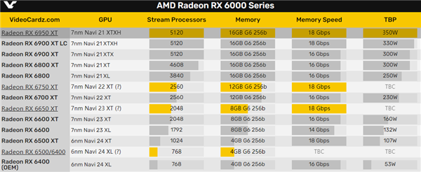 AMD RX 6950 XT新卡皇：黑化！