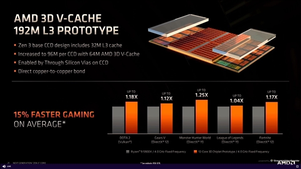 AMD发布最强游戏CPU锐龙7 5800X3D：100MB缓存、性能暴涨最多36％