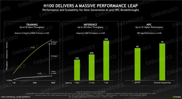 NVIDIA发布新一代H100 GPU核心：4nm工艺、1.8万核心、700W功耗