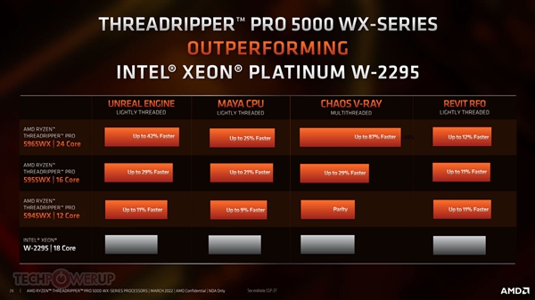 Zen3终极一战！AMD发布线程撕裂者PRO 5000WX：128框框碾压竞品95％