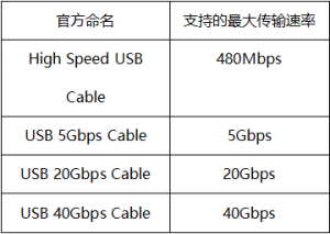 USB-C数据线改名了！不提版本、只看速度电脑DIY圈-电脑DIY,一个分享电脑DIY硬件,电脑软件,软件素材资源,各类教程的博客-鑫屿翔网络电脑DIY圈