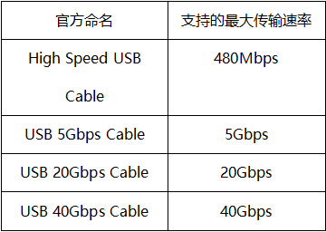 USB-C数据线改名了！不提版本、只看速度电脑DIY圈-电脑DIY,一个分享电脑DIY硬件,电脑软件,软件素材资源,各类教程的博客-鑫屿翔网络电脑DIY圈