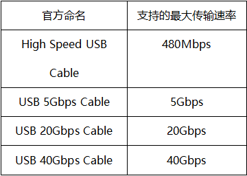 USB-C数据线改名了！不提版本、只看速度