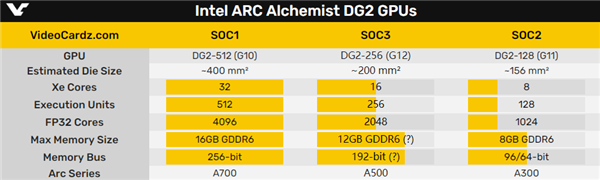 Intel独立显卡突然冒出第三款！媲美RTX 3060？