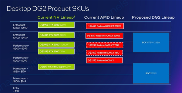 Intel独立显卡突然冒出第三款！媲美RTX 3060？