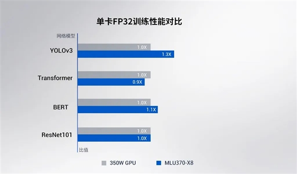 性能1.55倍于NV 350W RTX！寒武纪发布全新AI训练GPU：8卡并行