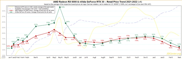 显卡价格终于崩盘！NVIDIA、AMD纷纷跌至”谷底”电脑DIY圈-电脑DIY,一个分享电脑DIY硬件,电脑软件,软件素材资源,各类教程的博客-鑫屿翔网络电脑DIY圈